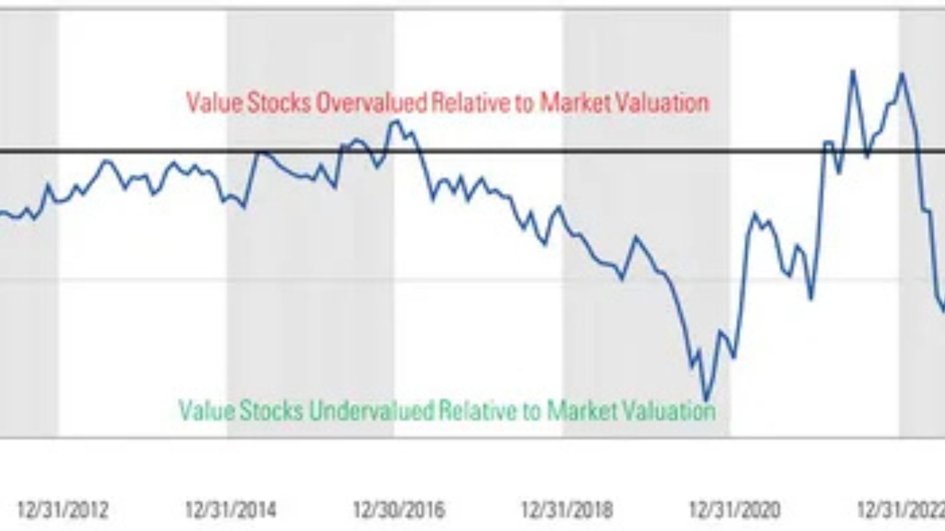 Market Performance and Stock Valuation Dynamics
